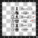Objectives in Chess: Material Advantage – CHESSFOX